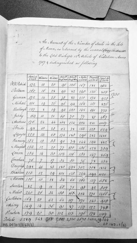 Manx parish population or revenue statistics by district