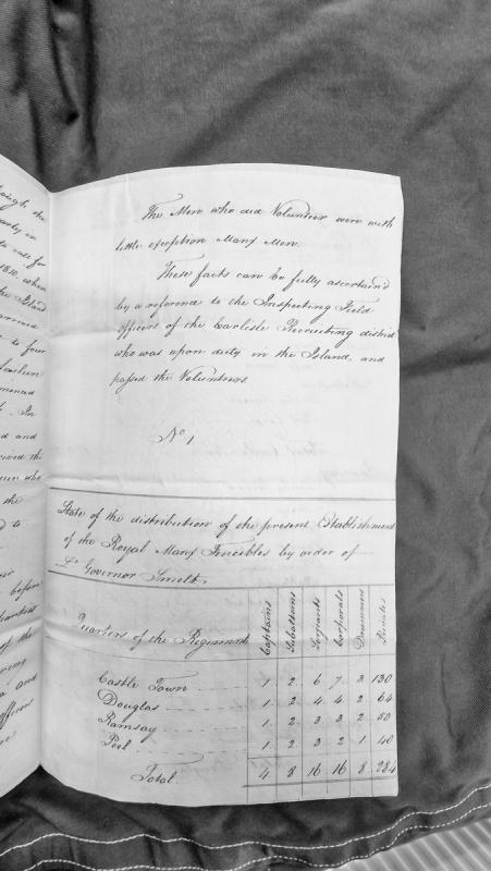 Distribution of Royal Manx Fencibles establishment by Lt. Governor Smelt