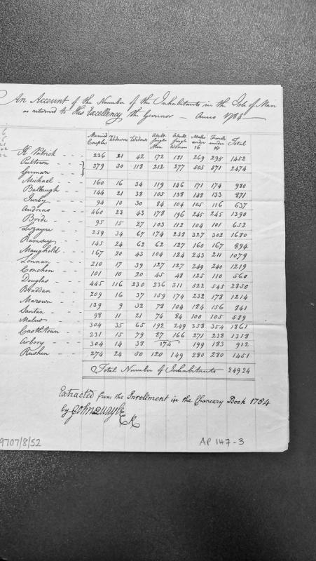 Population census of Isle of Man parishes, 1784