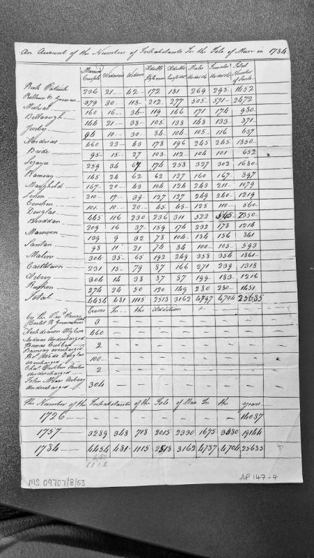Population census of Isle of Man parishes, 1784, with error corrections.